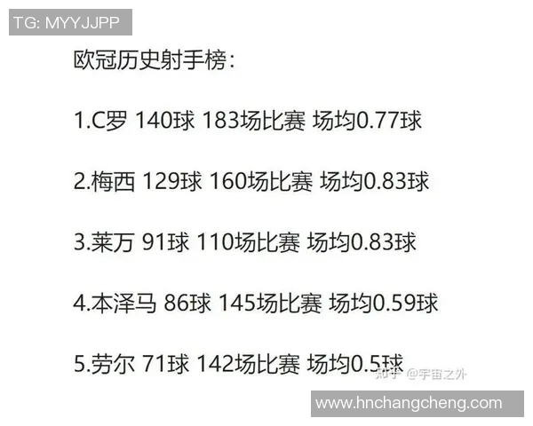 欧冠历史射手榜最新更新C罗以140球稳居第一梅西紧随其后追至129球